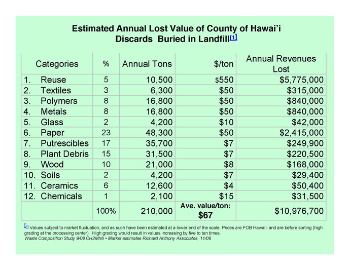 Lost Revenue Chart